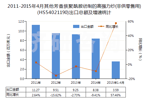 2011-2015年4月其他芳香族聚酰胺紡制的高強力紗(非供零售用)(HS54021190)出口總額及增速統(tǒng)計